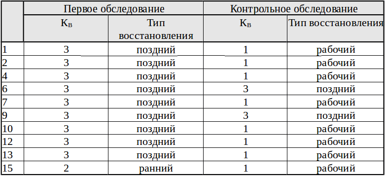 Динамика коэффициентов восстановления дыхательной системы у юных спортсменов рисковой группы