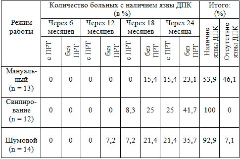 Данные диспансерного наблюдения больных  ЯБ ДПК