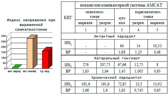 Сравнительная оценка показателей КИГ и компьютерной системы АМСАТ
