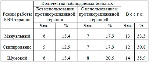 Количество больных, наблюдаемых после проведенной широкополосной КВЧ терапии.