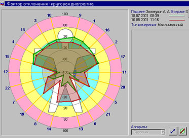 Круговой график отклонения