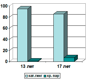 Частота встречаемости заболеваний пародонта у подростков (%)