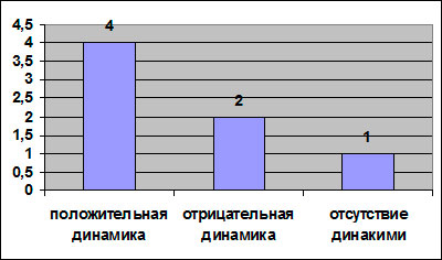 Показатели динамики функционального состояния организма  после использования нового восстановительного комплекса