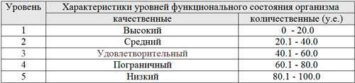 Показатели функционального состояния организма