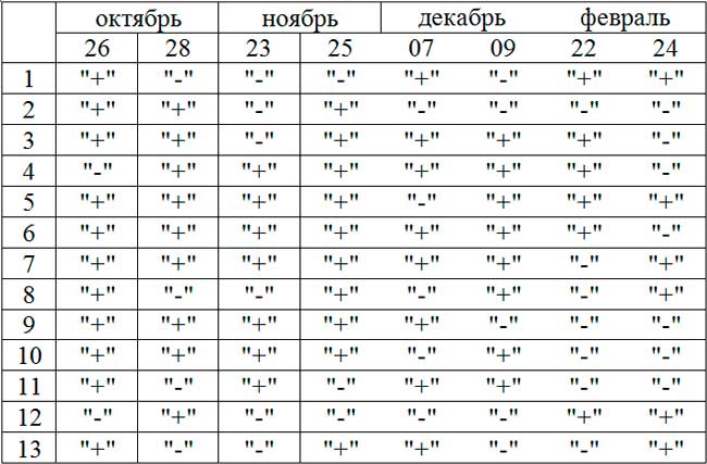 Работоспособность в различные дни тренировок в гребном бассейне