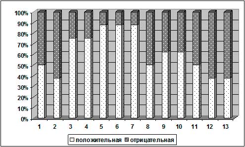 Работоспособность каждой спортсменки в течение микроцикла