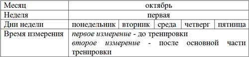 Схема проведения обследования.