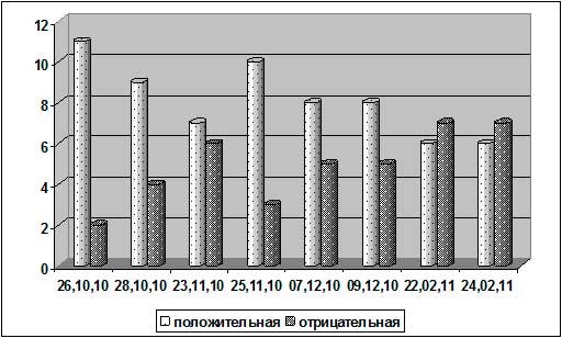 Рисунок 2 иллюстрирует соотношение видов работоспособности каждой тренировки в гребном бассейне. 