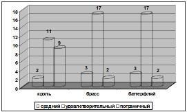 Уровень функционального состояния организма после занятий