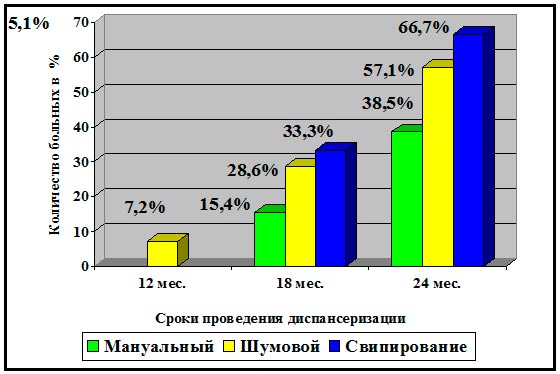 Процент обнаружения язвенных дефектов при диспансеризации больных. 